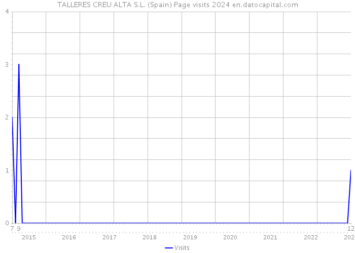 TALLERES CREU ALTA S.L. (Spain) Page visits 2024 