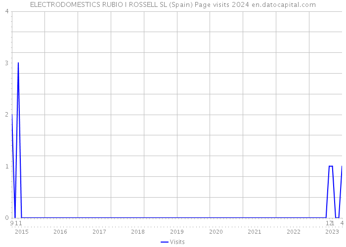 ELECTRODOMESTICS RUBIO I ROSSELL SL (Spain) Page visits 2024 