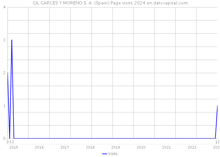 GIL GARCES Y MORENO S. A. (Spain) Page visits 2024 