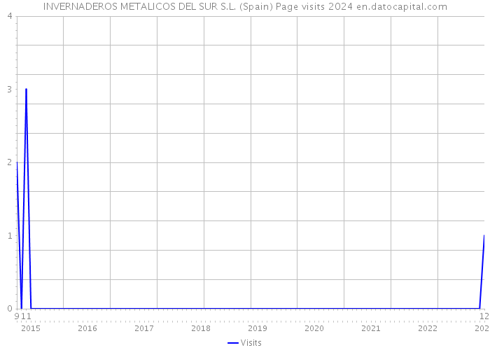 INVERNADEROS METALICOS DEL SUR S.L. (Spain) Page visits 2024 