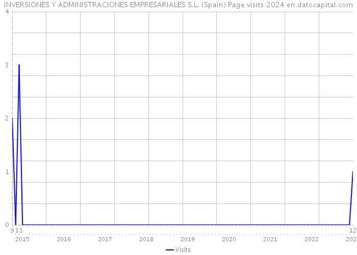 INVERSIONES Y ADMINISTRACIONES EMPRESARIALES S.L. (Spain) Page visits 2024 