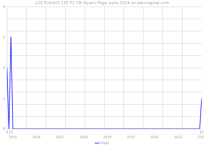 LOS PLANOS 135 F2 CB (Spain) Page visits 2024 