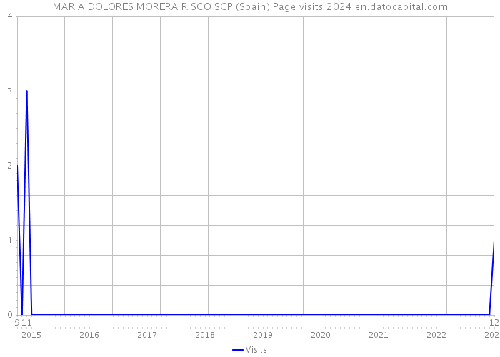 MARIA DOLORES MORERA RISCO SCP (Spain) Page visits 2024 