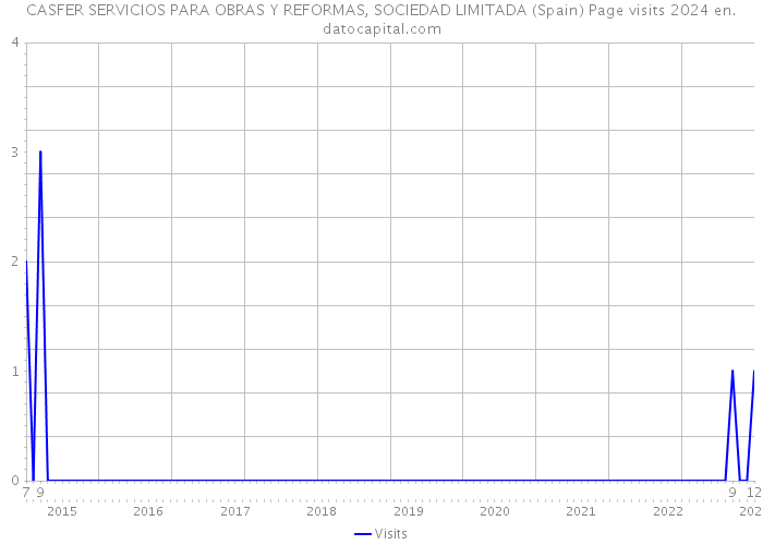CASFER SERVICIOS PARA OBRAS Y REFORMAS, SOCIEDAD LIMITADA (Spain) Page visits 2024 