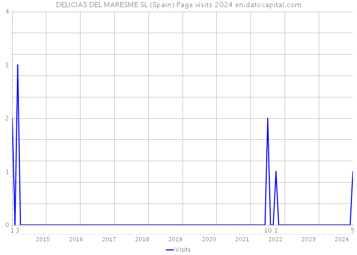 DELICIAS DEL MARESME SL (Spain) Page visits 2024 