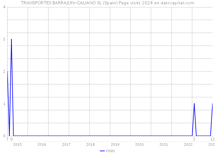 TRANSPORTES BARRAJON-GALIANO SL (Spain) Page visits 2024 