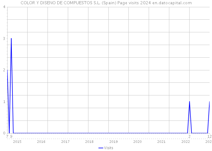 COLOR Y DISENO DE COMPUESTOS S.L. (Spain) Page visits 2024 