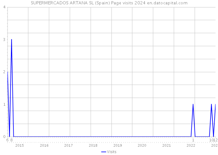 SUPERMERCADOS ARTANA SL (Spain) Page visits 2024 