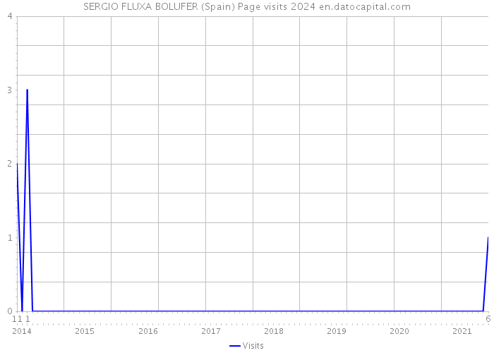 SERGIO FLUXA BOLUFER (Spain) Page visits 2024 