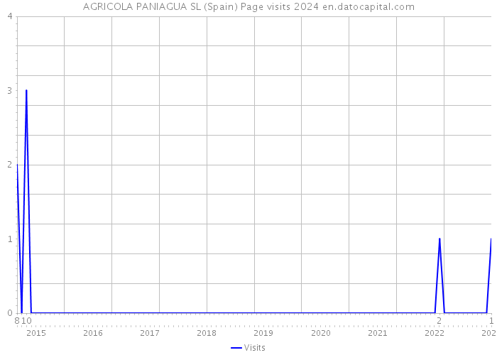 AGRICOLA PANIAGUA SL (Spain) Page visits 2024 