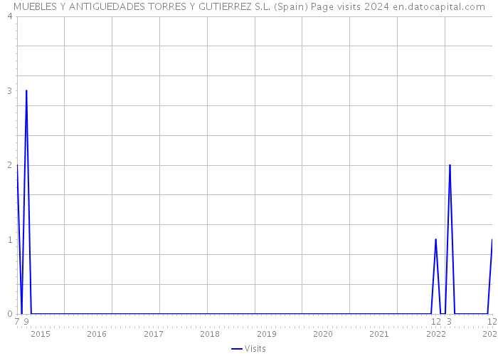 MUEBLES Y ANTIGUEDADES TORRES Y GUTIERREZ S.L. (Spain) Page visits 2024 