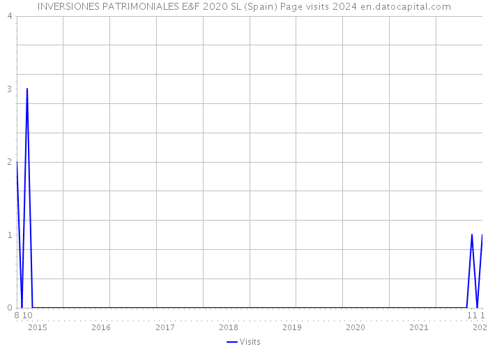 INVERSIONES PATRIMONIALES E&F 2020 SL (Spain) Page visits 2024 