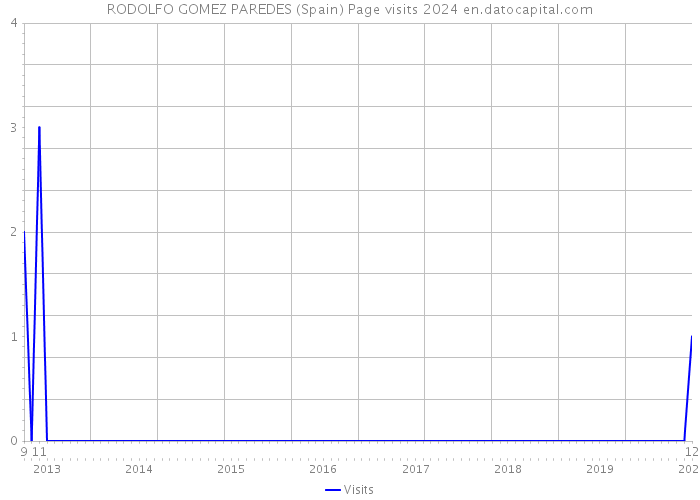 RODOLFO GOMEZ PAREDES (Spain) Page visits 2024 