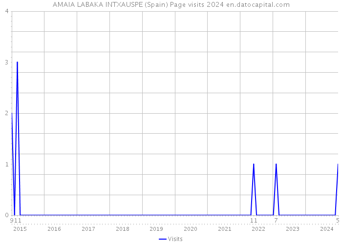 AMAIA LABAKA INTXAUSPE (Spain) Page visits 2024 