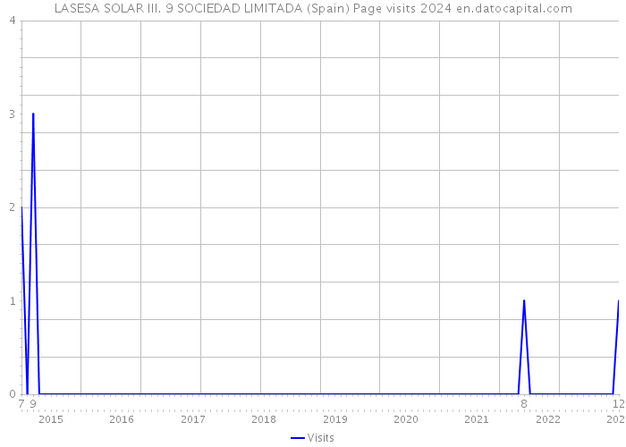 LASESA SOLAR III. 9 SOCIEDAD LIMITADA (Spain) Page visits 2024 