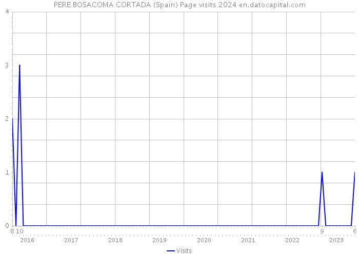 PERE BOSACOMA CORTADA (Spain) Page visits 2024 