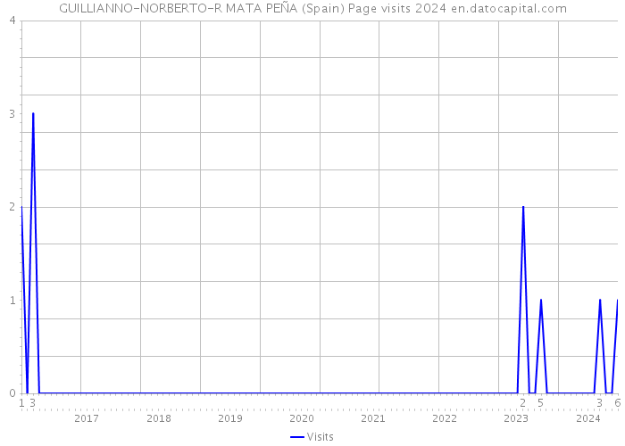 GUILLIANNO-NORBERTO-R MATA PEÑA (Spain) Page visits 2024 