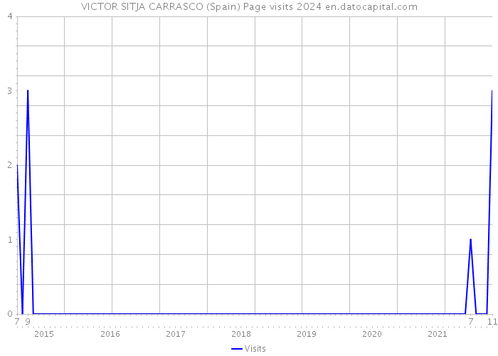 VICTOR SITJA CARRASCO (Spain) Page visits 2024 