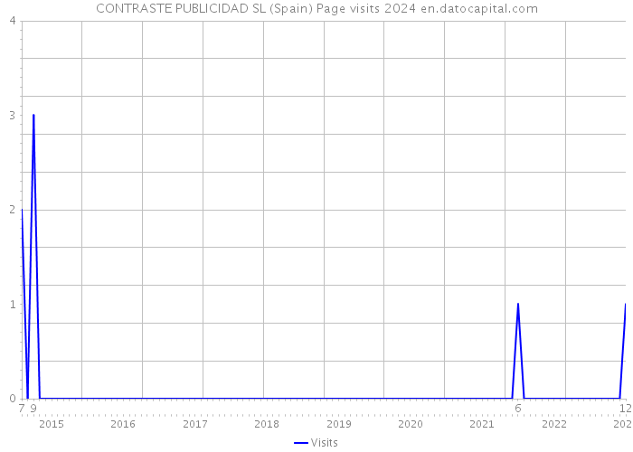 CONTRASTE PUBLICIDAD SL (Spain) Page visits 2024 