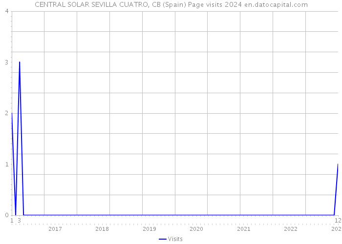 CENTRAL SOLAR SEVILLA CUATRO, CB (Spain) Page visits 2024 