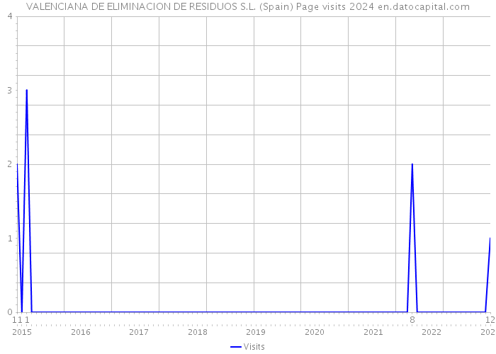 VALENCIANA DE ELIMINACION DE RESIDUOS S.L. (Spain) Page visits 2024 