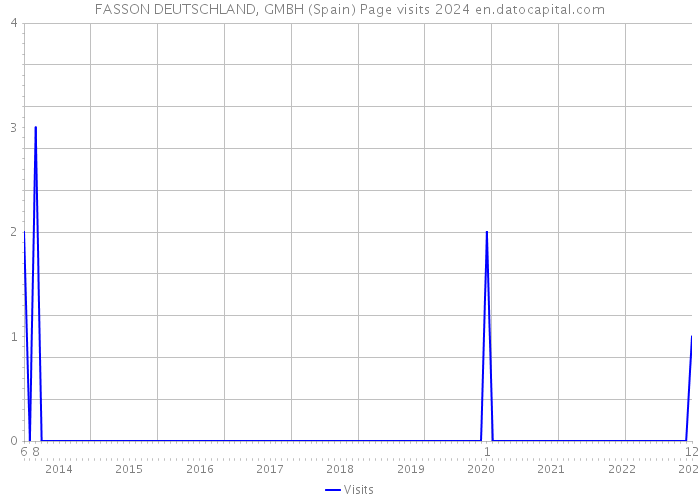 FASSON DEUTSCHLAND, GMBH (Spain) Page visits 2024 