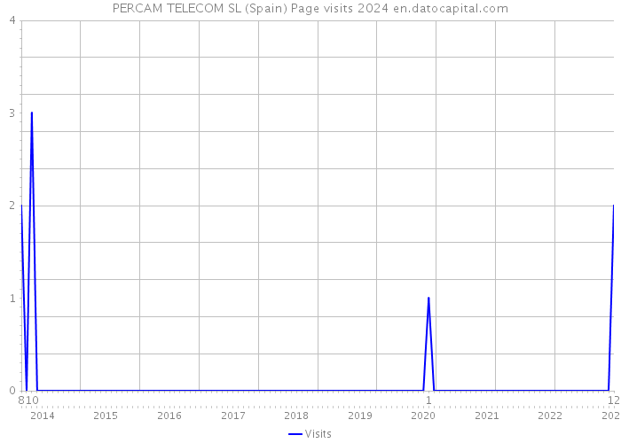 PERCAM TELECOM SL (Spain) Page visits 2024 