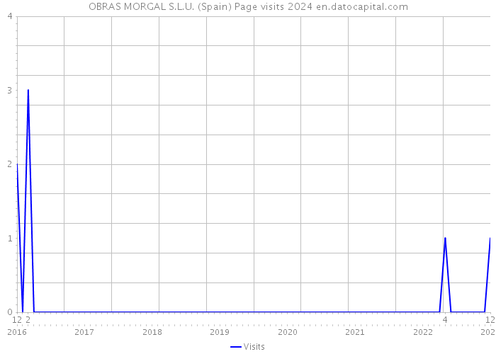 OBRAS MORGAL S.L.U. (Spain) Page visits 2024 