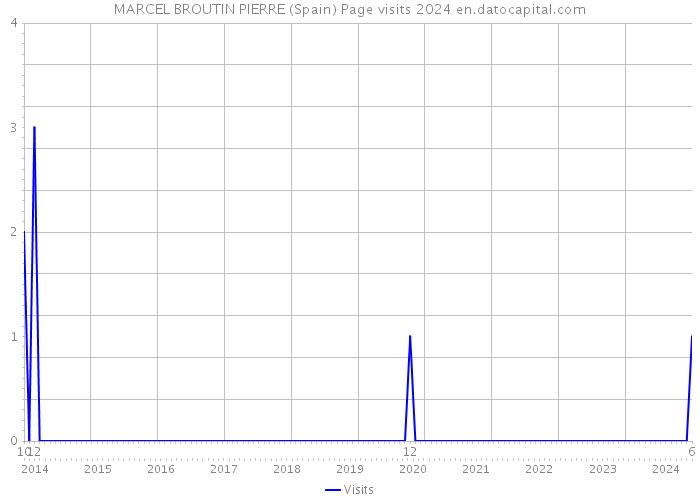 MARCEL BROUTIN PIERRE (Spain) Page visits 2024 