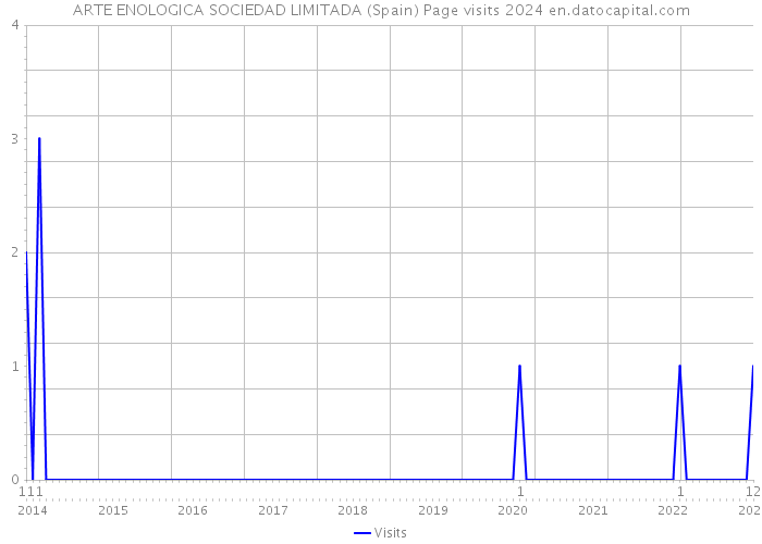 ARTE ENOLOGICA SOCIEDAD LIMITADA (Spain) Page visits 2024 