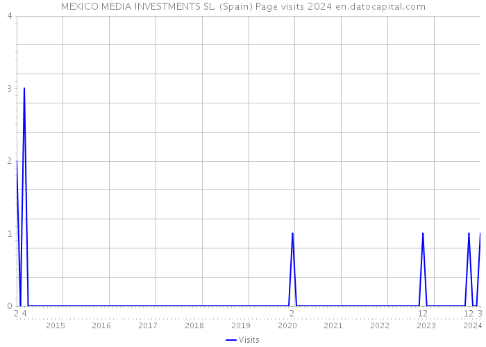 MEXICO MEDIA INVESTMENTS SL. (Spain) Page visits 2024 
