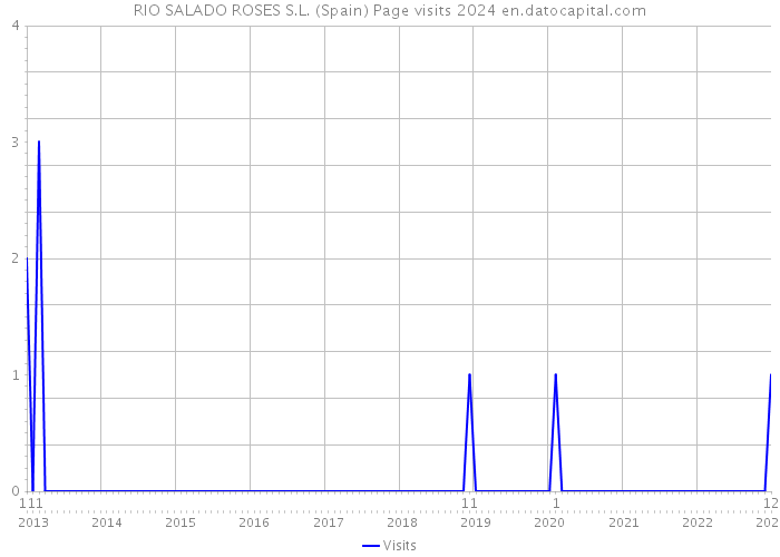 RIO SALADO ROSES S.L. (Spain) Page visits 2024 