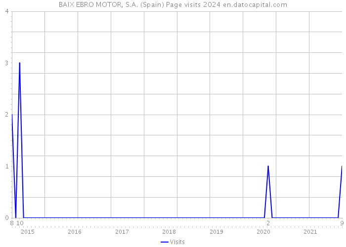 BAIX EBRO MOTOR, S.A. (Spain) Page visits 2024 