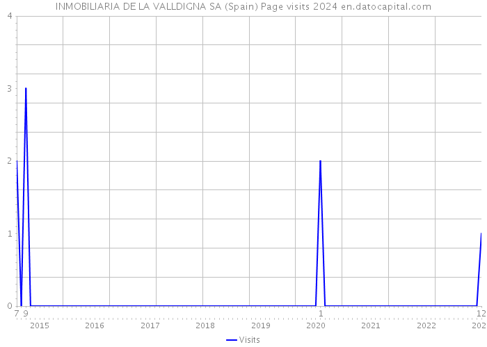 INMOBILIARIA DE LA VALLDIGNA SA (Spain) Page visits 2024 