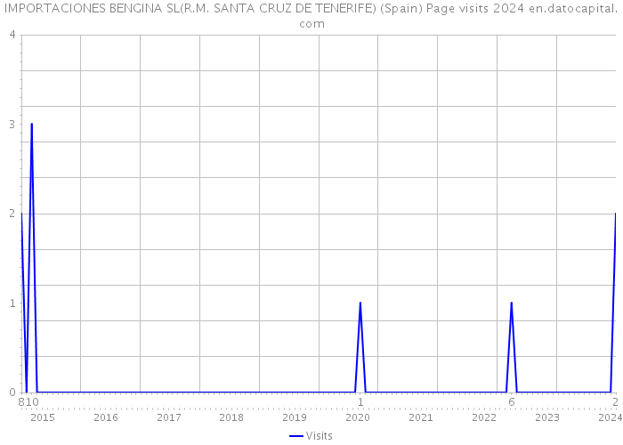 IMPORTACIONES BENGINA SL(R.M. SANTA CRUZ DE TENERIFE) (Spain) Page visits 2024 