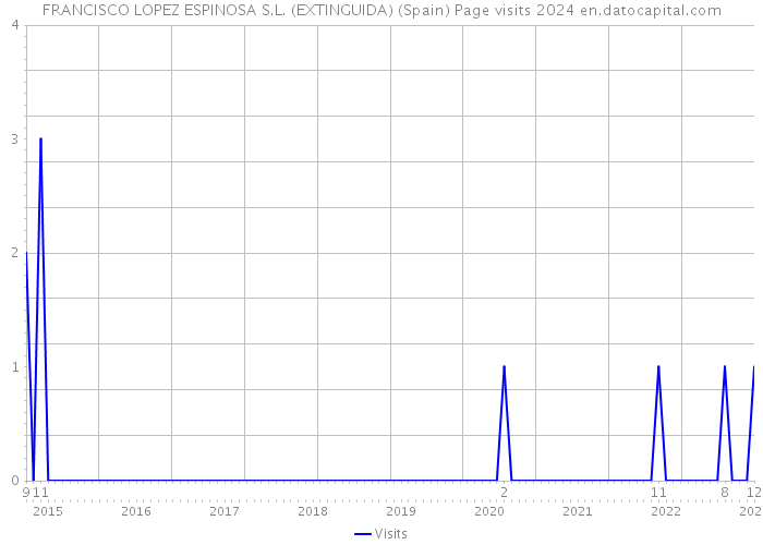 FRANCISCO LOPEZ ESPINOSA S.L. (EXTINGUIDA) (Spain) Page visits 2024 