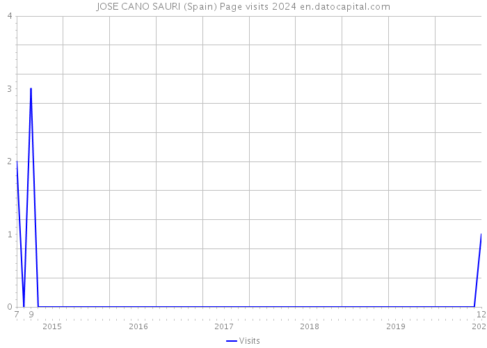 JOSE CANO SAURI (Spain) Page visits 2024 