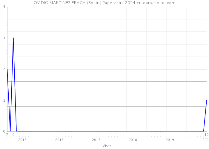 OVIDIO MARTINEZ FRAGA (Spain) Page visits 2024 