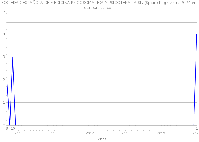 SOCIEDAD ESPAÑOLA DE MEDICINA PSICOSOMATICA Y PSICOTERAPIA SL. (Spain) Page visits 2024 
