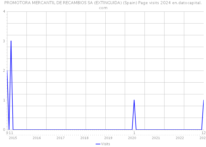 PROMOTORA MERCANTIL DE RECAMBIOS SA (EXTINGUIDA) (Spain) Page visits 2024 