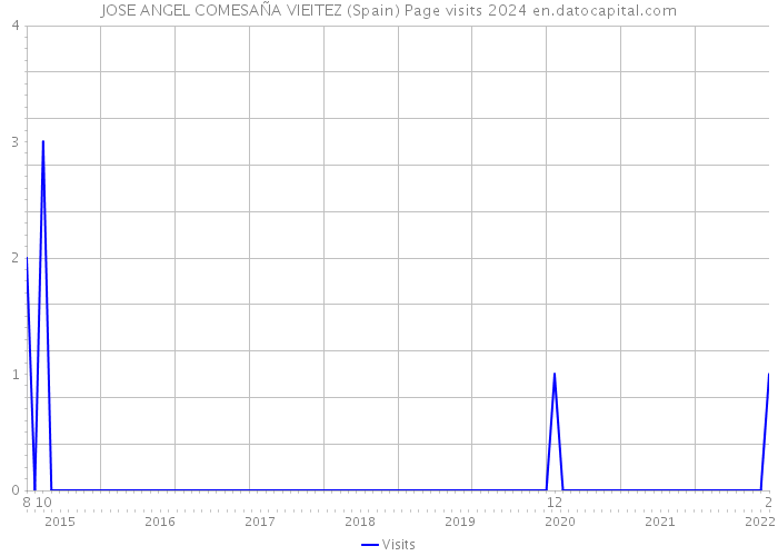 JOSE ANGEL COMESAÑA VIEITEZ (Spain) Page visits 2024 