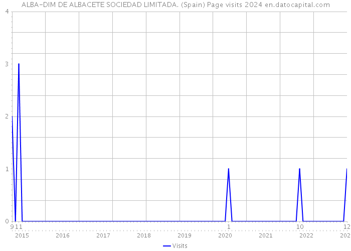 ALBA-DIM DE ALBACETE SOCIEDAD LIMITADA. (Spain) Page visits 2024 