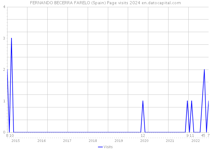 FERNANDO BECERRA FARELO (Spain) Page visits 2024 