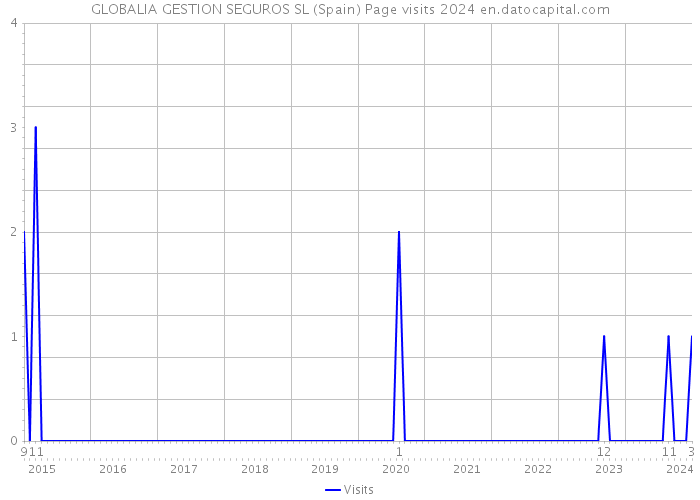 GLOBALIA GESTION SEGUROS SL (Spain) Page visits 2024 
