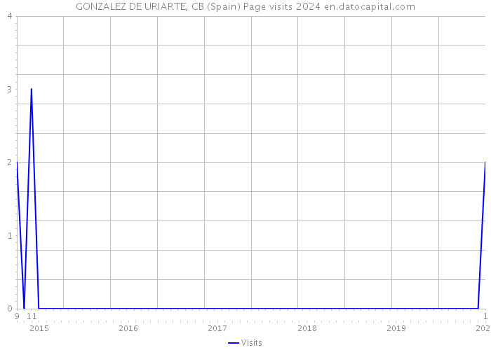 GONZALEZ DE URIARTE, CB (Spain) Page visits 2024 