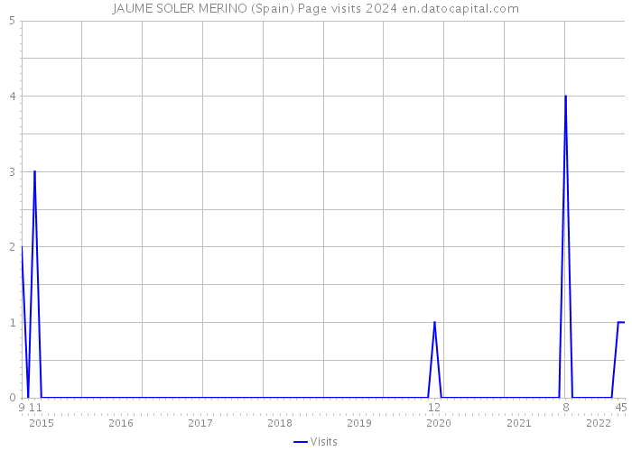 JAUME SOLER MERINO (Spain) Page visits 2024 