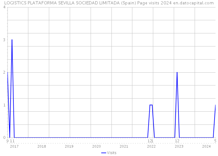 LOGISTICS PLATAFORMA SEVILLA SOCIEDAD LIMITADA (Spain) Page visits 2024 