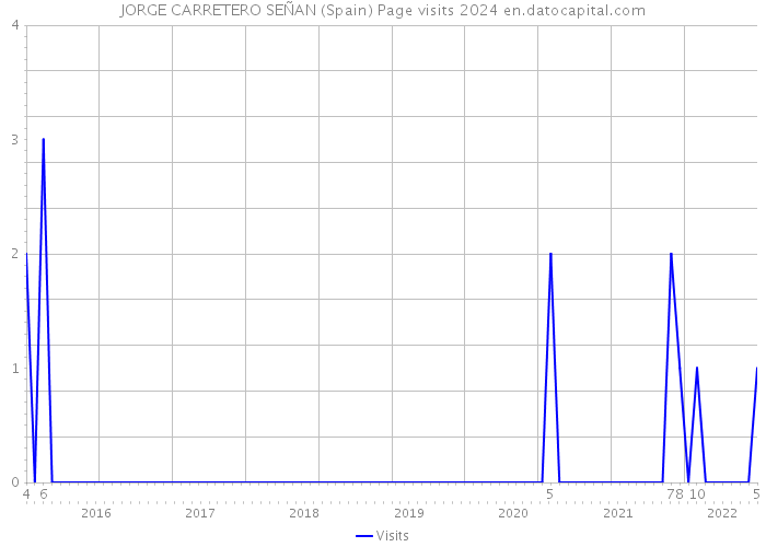 JORGE CARRETERO SEÑAN (Spain) Page visits 2024 