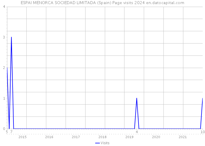 ESPAI MENORCA SOCIEDAD LIMITADA (Spain) Page visits 2024 