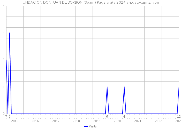 FUNDACION DON JUAN DE BORBON (Spain) Page visits 2024 